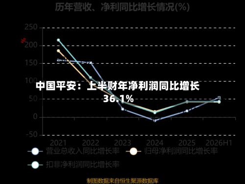 中国平安:上半财年净利润同比增长36.1%-第1张图片