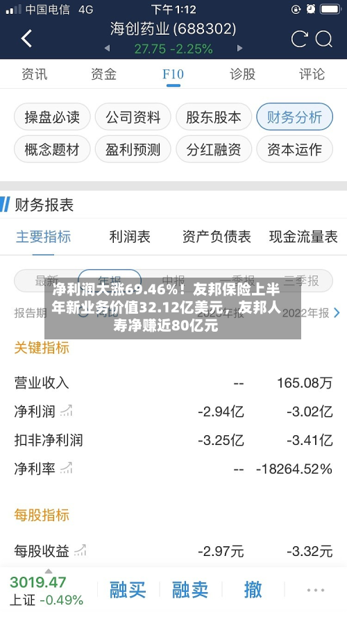 净利润大涨69.46%！友邦保险上半年新业务价值32.12亿美元，友邦人寿净赚近80亿元-第3张图片