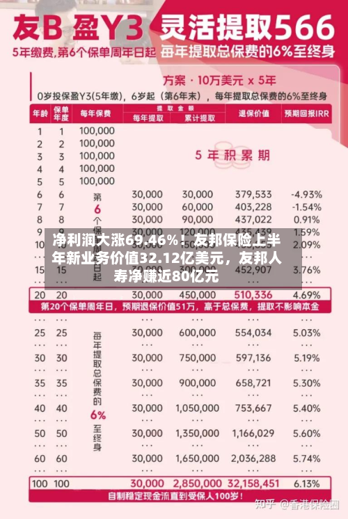 净利润大涨69.46%！友邦保险上半年新业务价值32.12亿美元，友邦人寿净赚近80亿元-第2张图片