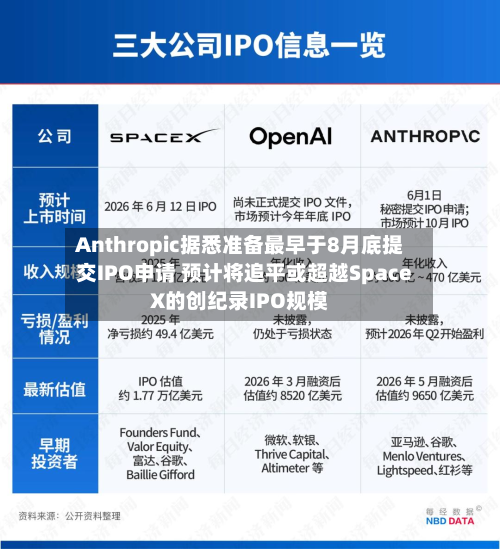 Anthropic据悉准备最早于8月底提交IPO申请 预计将追平或超越SpaceX的创纪录IPO规模-第1张图片