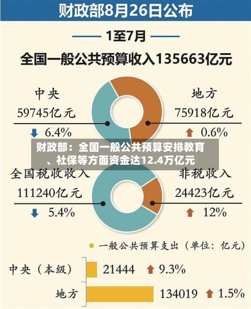 财政部：全国一般公共预算安排教育、社保等方面资金达12.4万亿元-第3张图片