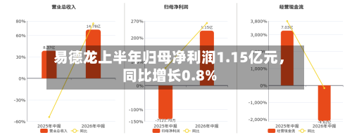 易德龙上半年归母净利润1.15亿元，同比增长0.8%-第2张图片