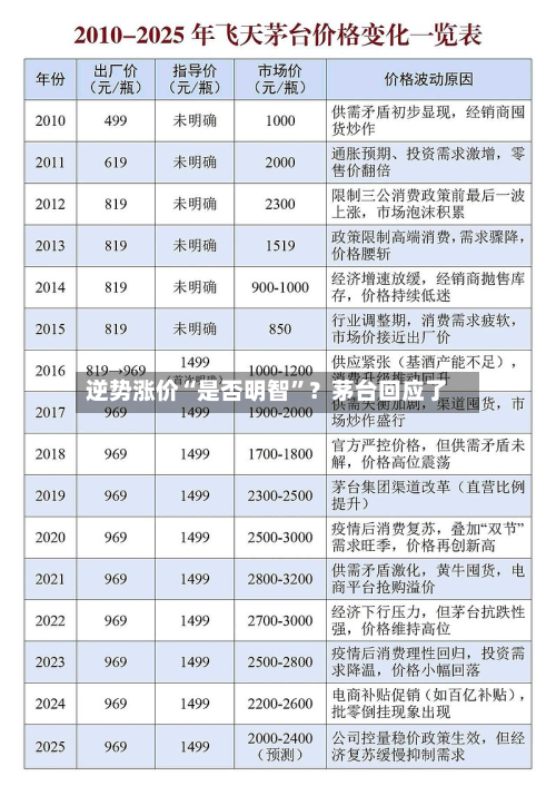逆势涨价“是否明智”？茅台回应了-第2张图片