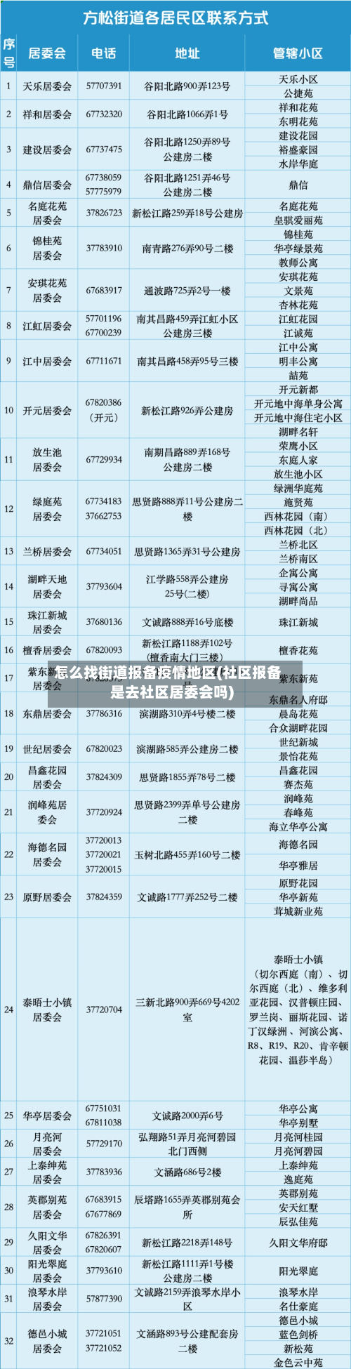 怎么找街道报备疫情地区(社区报备是去社区居委会吗)-第1张图片
