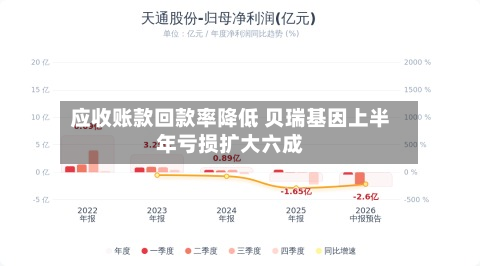 应收账款回款率降低 贝瑞基因上半年亏损扩大六成-第1张图片