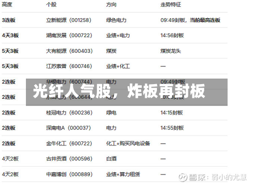 光纤人气股	，炸板再封板-第2张图片