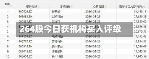 264股今日获机构买入评级-第1张图片