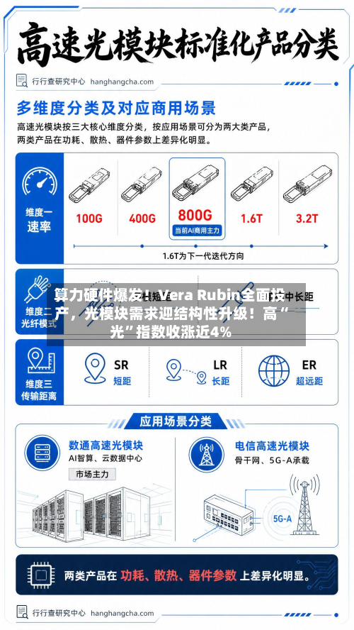 算力硬件爆发！Vera Rubin全面投产，光模块需求迎结构性升级！高“光”指数收涨近4%-第3张图片