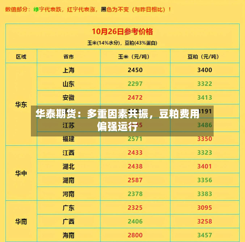 华泰期货：多重因素共振	，豆粕费用偏强运行-第1张图片
