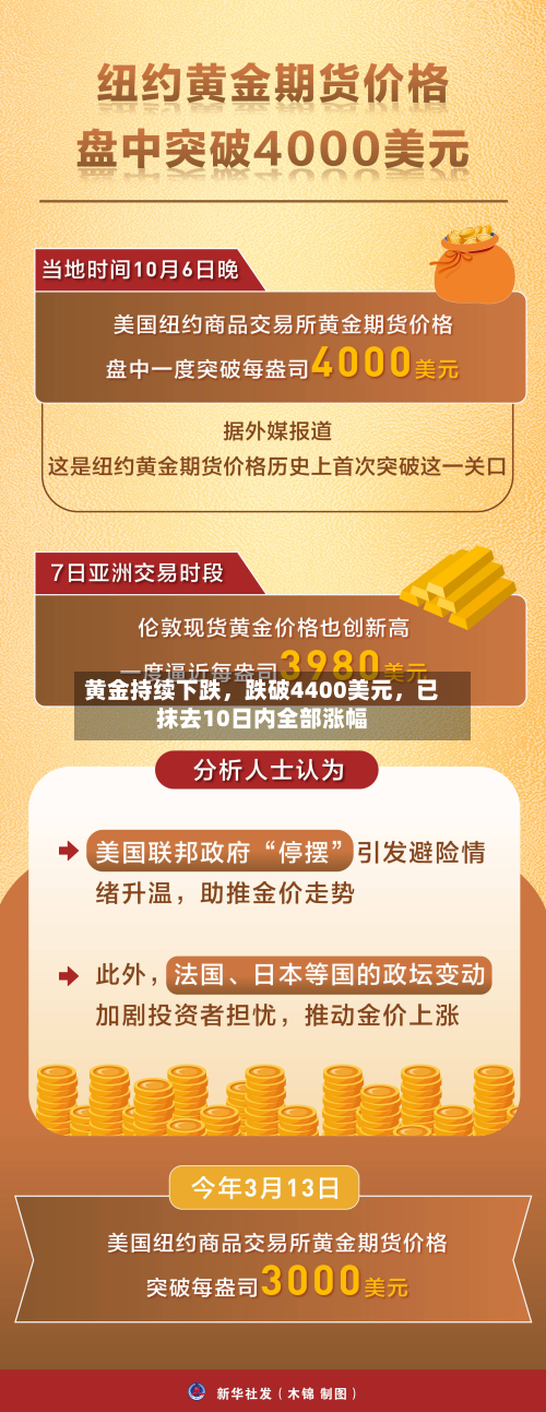 黄金持续下跌，跌破4400美元，已抹去10日内全部涨幅-第1张图片