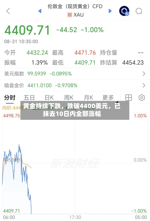 黄金持续下跌，跌破4400美元	，已抹去10日内全部涨幅-第2张图片