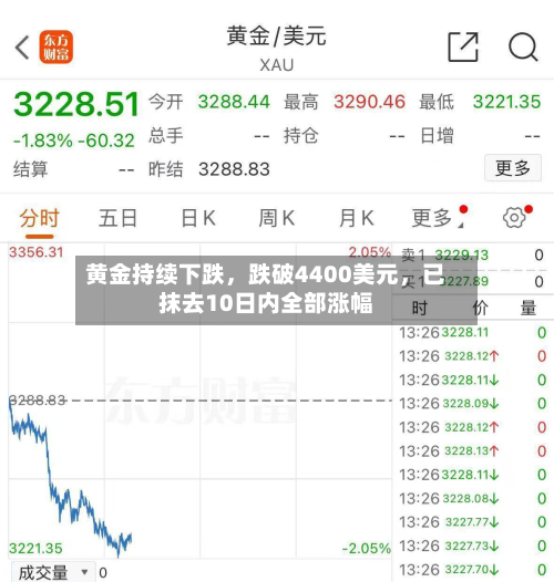 黄金持续下跌，跌破4400美元，已抹去10日内全部涨幅-第3张图片