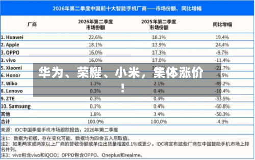 华为、荣耀、小米	，集体涨价！-第2张图片