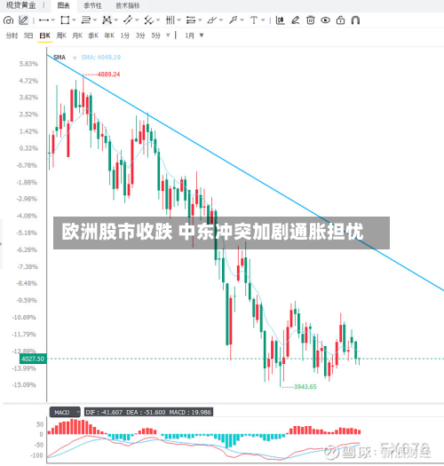 欧洲股市收跌 中东冲突加剧通胀担忧-第1张图片
