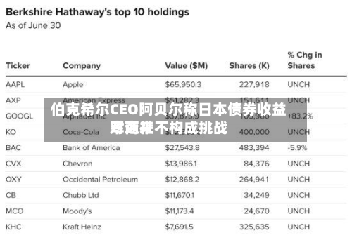 伯克希尔CEO阿贝尔称日本债券收益率近来
对商社不构成挑战-第1张图片