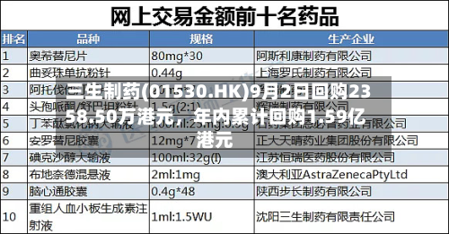 三生制药(01530.HK)9月2日回购2358.50万港元，年内累计回购1.59亿港元-第2张图片