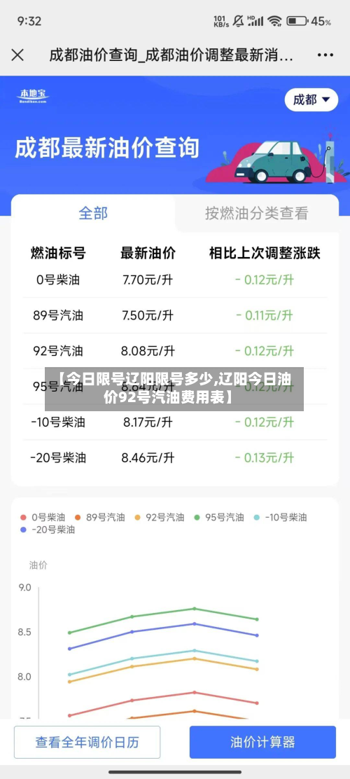 【今日限号辽阳限号多少,辽阳今日油价92号汽油费用表】-第1张图片