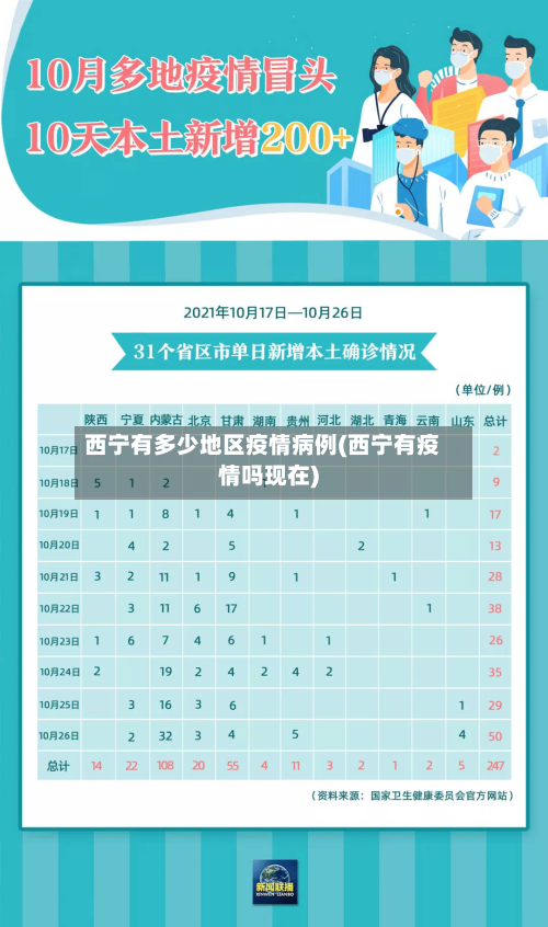 西宁有多少地区疫情病例(西宁有疫情吗现在)-第1张图片