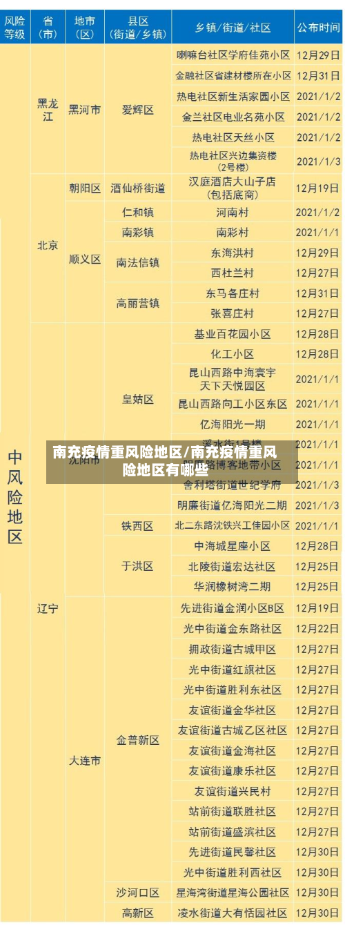 南充疫情重风险地区/南充疫情重风险地区有哪些-第1张图片
