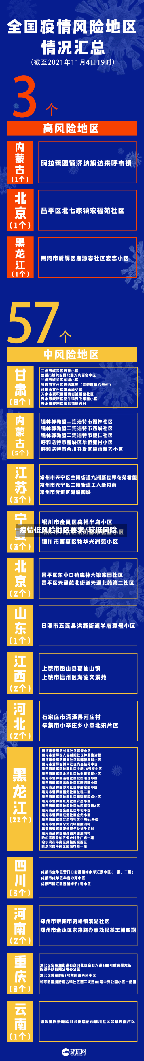 疫情低风险地区要求/较低风险-第1张图片