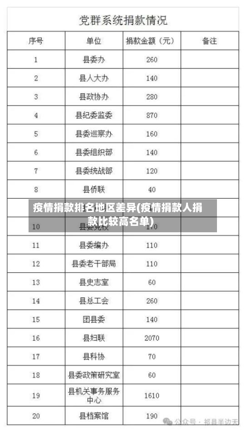 疫情捐款排名地区差异(疫情捐款人捐款比较高名单)-第1张图片