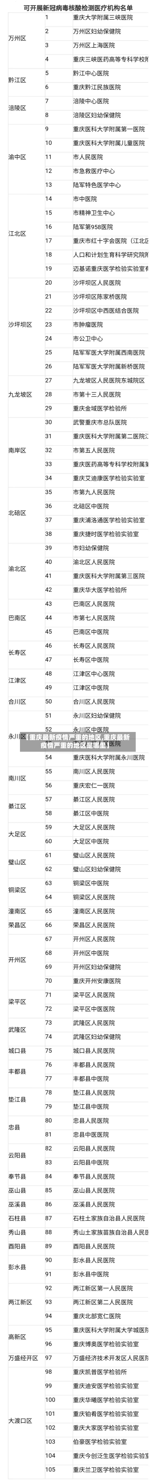 【重庆最新疫情严重的地区,重庆最新疫情严重的地区是哪里】-第1张图片