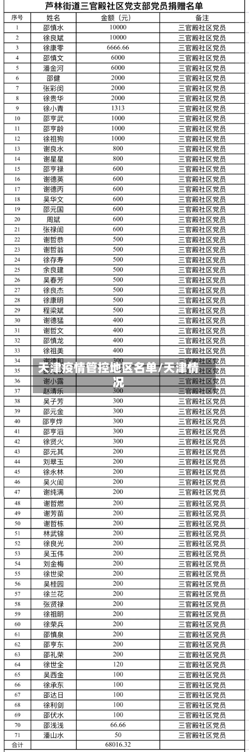 天津疫情管控地区名单/天津情况-第1张图片