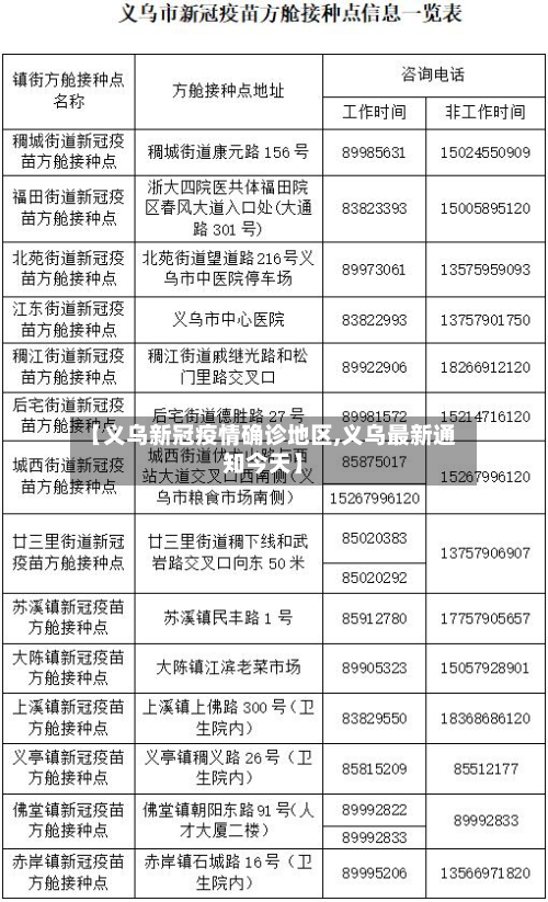 【义乌新冠疫情确诊地区,义乌最新通知今天】-第1张图片