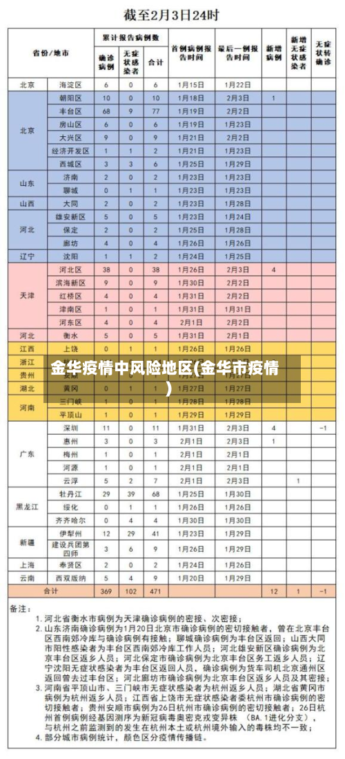 金华疫情中风险地区(金华市疫情)