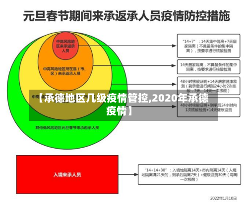 【承德地区几级疫情管控,2020年承德疫情】-第1张图片