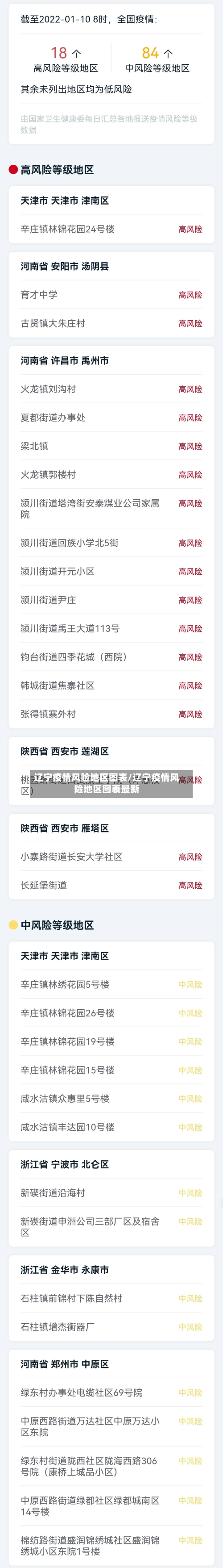 辽宁疫情风险地区图表/辽宁疫情风险地区图表最新-第1张图片