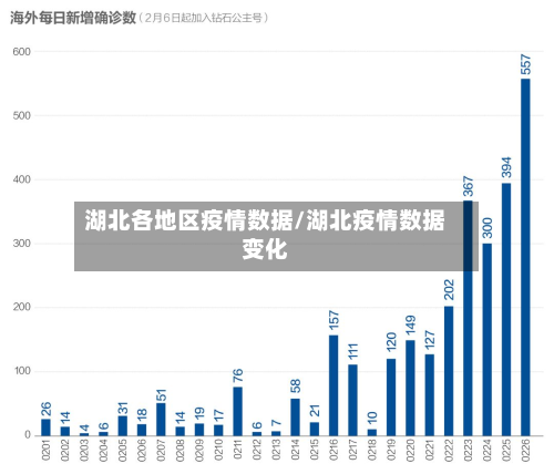 湖北各地区疫情数据/湖北疫情数据变化-第1张图片
