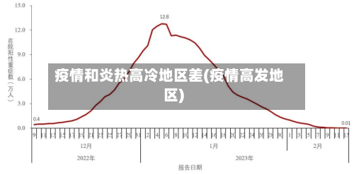 疫情和炎热高冷地区差(疫情高发地区)-第1张图片