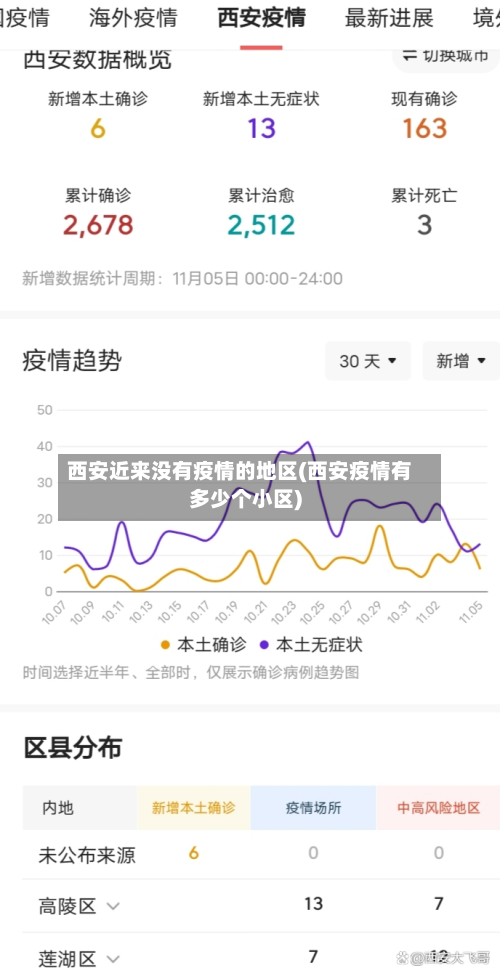 西安近来没有疫情的地区(西安疫情有多少个小区)-第1张图片