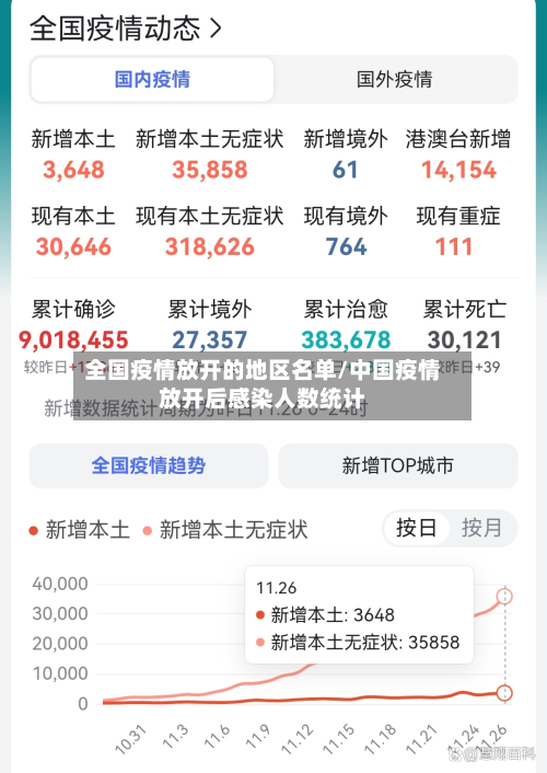 全国疫情放开的地区名单/中国疫情放开后感染人数统计-第1张图片