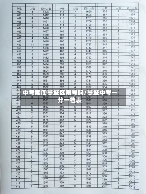 中考期间藁城区限号吗/藁城中考一分一档表-第1张图片