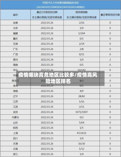 疫情哪块高危地区比较多/疫情高风险地区排名-第1张图片
