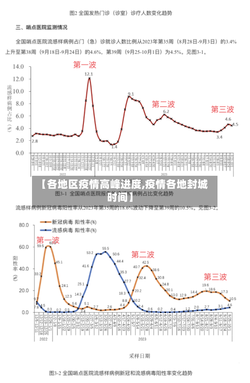 【各地区疫情高峰进度,疫情各地封城时间】