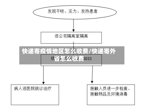 快递寄疫情地区怎么收费/快递寄外省怎么收费-第3张图片