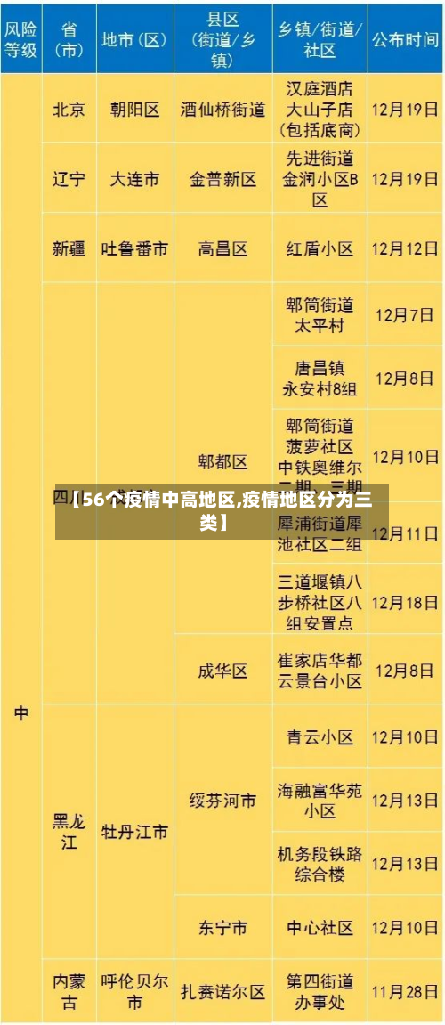 【56个疫情中高地区,疫情地区分为三类】-第2张图片