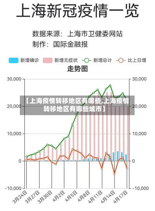 【上海疫情转移地区有哪些,上海疫情转移地区有哪些城市】-第1张图片