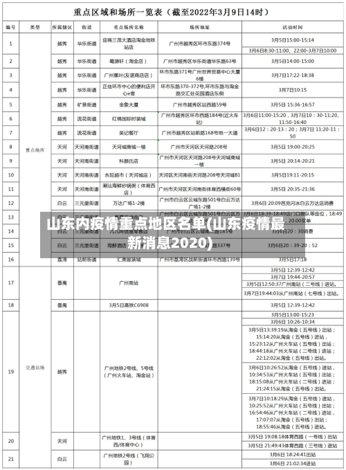 山东内疫情重点地区名单(山东疫情最新消息2020)
