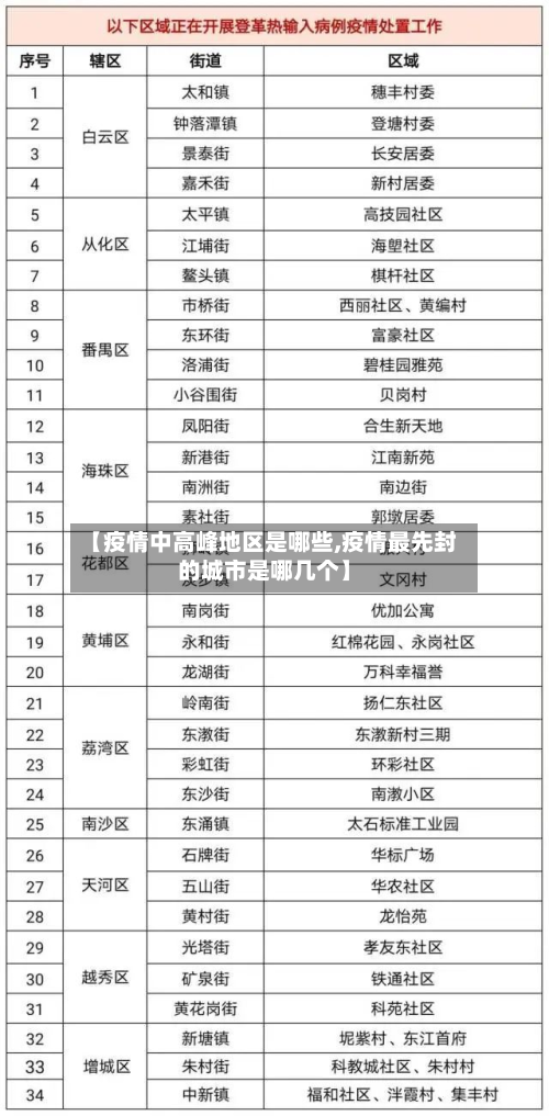 【疫情中高峰地区是哪些,疫情更先封的城市是哪几个】