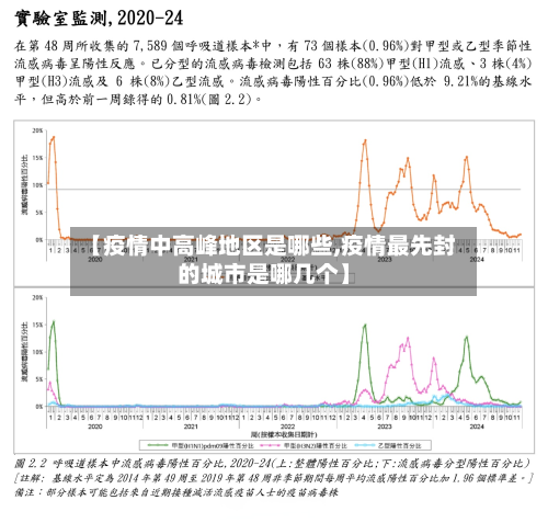 【疫情中高峰地区是哪些,疫情最先封的城市是哪几个】-第2张图片
