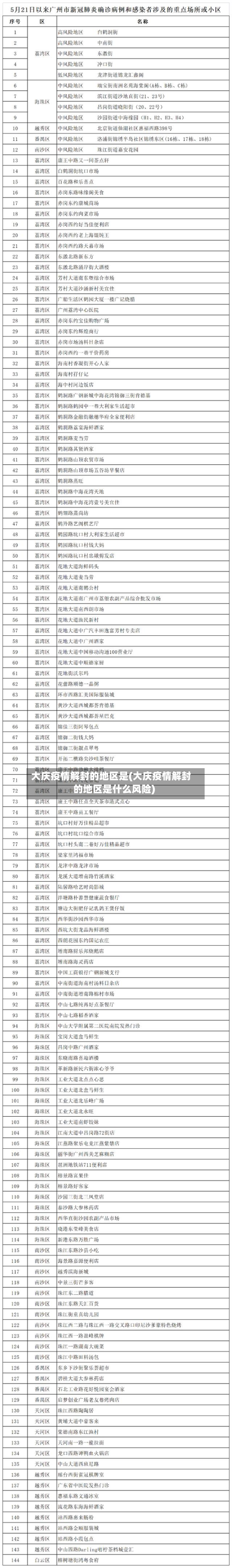大庆疫情解封的地区是(大庆疫情解封的地区是什么风险)