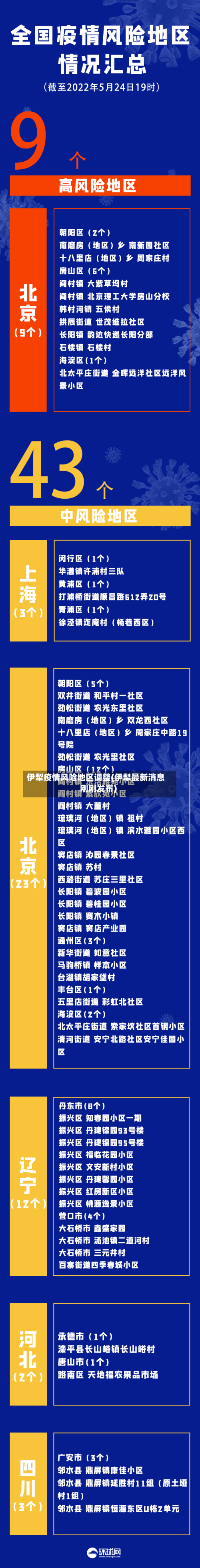伊犁疫情风险地区调整(伊犁最新消息刚刚发布)-第1张图片