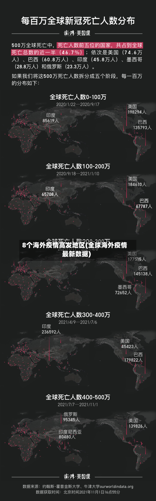8个海外疫情高发地区(全球海外疫情最新数据)-第1张图片