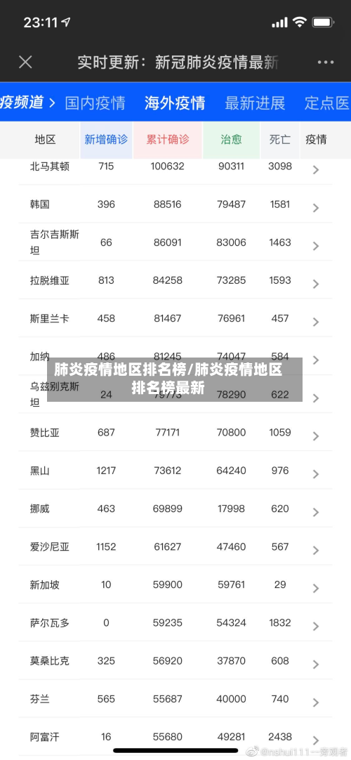肺炎疫情地区排名榜/肺炎疫情地区排名榜最新-第3张图片