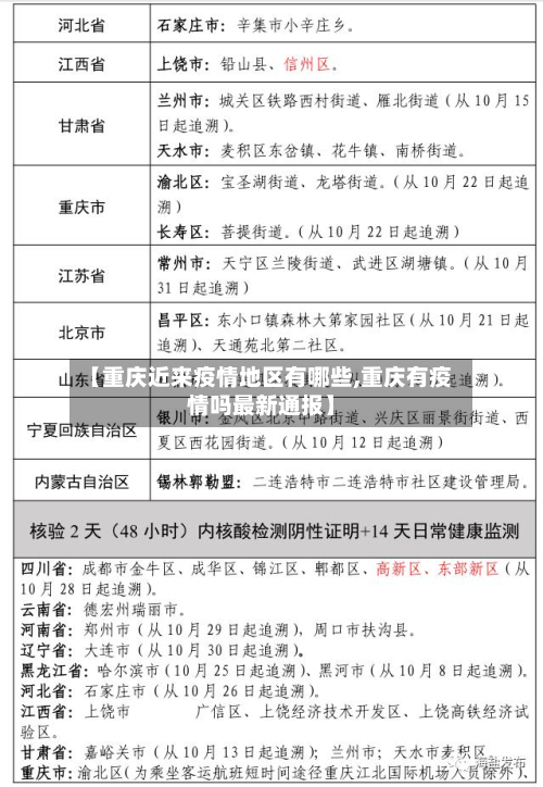 【重庆近来疫情地区有哪些,重庆有疫情吗最新通报】-第1张图片