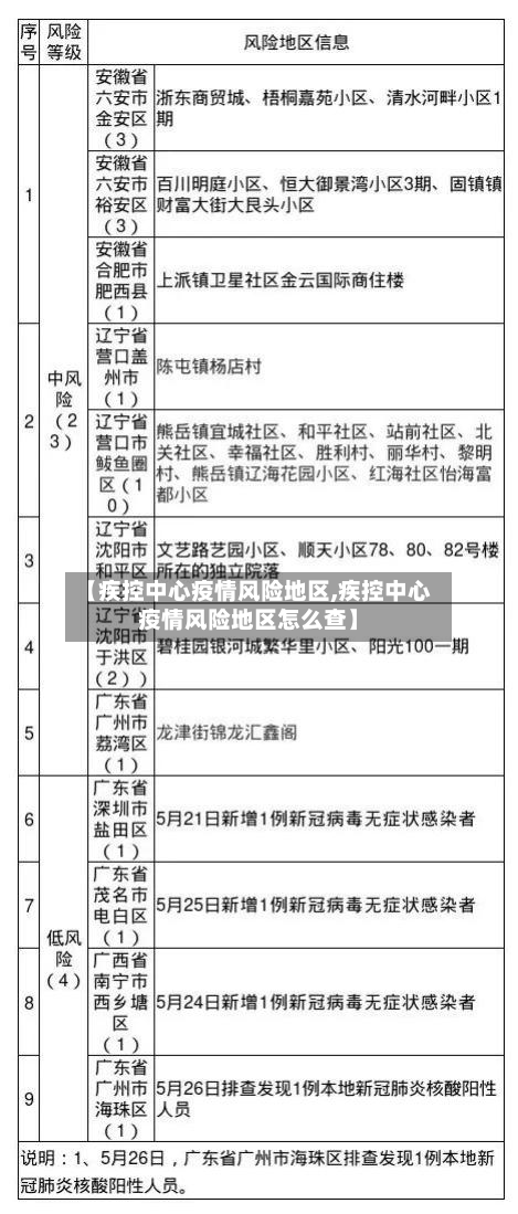 【疾控中心疫情风险地区,疾控中心疫情风险地区怎么查】